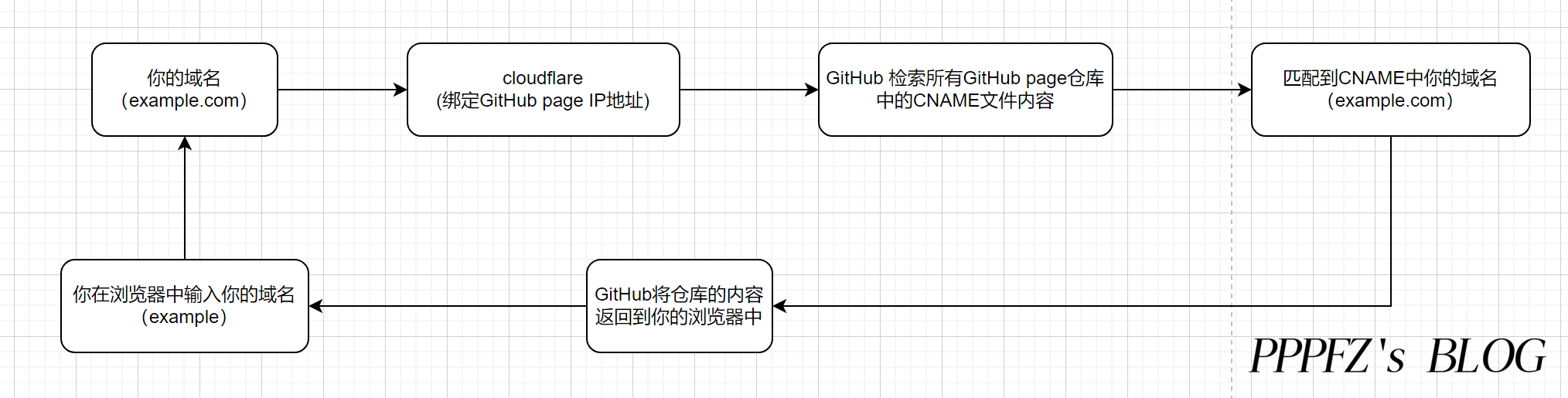 GitHub page的原理示意图